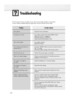 Page 136Troubleshooting
136
Problem
Poor picture.
No picture or sound.
Poor sound quality.
Your remote control does not
operate the TV.
The TV won’t turn on.
There is no screen image.
The image is too light or 
too dark. 
The image is too large or 
too small.
Digital broadcasting screen
problem.
Screen is black and power
indicator light blinks steadily.
If the TV seems to have a problem, first try this list of possible problems and solutions. 
If none of these troubleshooting tips apply, then call your nearest...