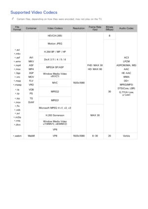 Page 214208
Supported Video Codecs
 
"Certain files, depending on how they were encoded, may not play on the TV.
File 
For mat Container
Video Codecs ResolutionFrame Rate 
(fps) Bitrate 
(Mbps) Audio Codec
HEVC(H.265) 8
Motion JPEG
*.avi
*.mkv H.264 BP / MP / HP
*.asf
*.wmv AV I
MKV DivX 3.11 / 4 / 5 / 6 AC3
LPCM
*.mp4
*.mov ASF
MP4 MPEG4 SP/ASP FHD: MAX 30
HD: MAX 60 ADPCM(IMA, MS)
AAC
*.3gp
*.vro 3GP
MOV Window Media Video 
v9(VC1) HE-AAC
WMA
*.mpg
*.mpeg F LV
VRO MVC
1920x1080 DD+
MPEG(MP3)
*.ts
*.tp VOB...