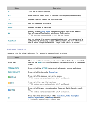 Page 352829
ButtonDescription
3D Turns the 3D function on or off.
MTS Press to choose stereo, mono, or Separate Audio Program (SAP broadcast).
CC Displays captions. Controls the caption decoder.
P.SIZE Lets you choose the picture size.
MENU Displays the menu on the screen.
¥ Enables/Disables Soccer Mode
. For more information, refer to the " Making 
Sports Programs More Realistic with Soccer Mode" section.
 
"This functions is not available in the U.S.A and Canada.
M.SCREEN Lets you split the TV...