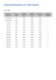 Page 220214
Supported Resolutions for Video Signals
CEA-861
Resolution
(DotsxLines) Display 
For mat Horizontal 
Frequency
(KHz) Vertical 
Frequency
(Hz) Clock Frequency
(MHz) Polarity 
(Horizontal/ Vertical)
720(1440)x480i 60Hz15.734 59.940 27.000 -/-
720(1440)x576i 50Hz15.625 50.000 27.000 -/-
720x480 60Hz31.469 59.940 27.000 -/-
720x576 50Hz31.250 50.000 27.000 -/-
1280x720 60Hz45.000 60.00074.250 +/+
1280x720 50Hz37.500 50.00074.250 +/+
1920x1080i 60Hz33.750 60.00074.250 +/+
1920x1080i 50Hz28.125 50.000...