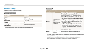 Page 152Camera maintenance
Appendixes  151
About the battery
Use only Samsung-approved batteries.
Battery specifications
SpecificationDescription
Model
SLB-10A
TypeLithium-ion battery
Cell capacity1,030 mAh
Voltage3.7 V
Charging time* (when the camera is 
switched off )Approximately 240 min
*  Charging the battery by connecting it to a computer may take longer.
Battery life
Average shooting time/
Number of photos Test conditions  
(when the battery is fully charged)
Photos
Approximately 
155 min/
Approximately...