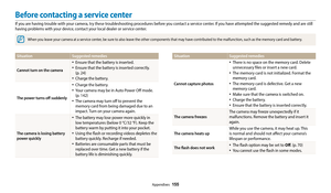 Page 156Appendixes  155
Before contacting a service center
If you are having trouble with your camera, try these troubleshooting procedures before you contact a service center. If you have attempted the suggested remedy and are still 
having problems with your device, contact your local dealer or service center.
When you leave your camera at a service center, be sure to also leave the other components that may have contributed to the mal function, such as the memory card and battery.
SituationSuggested remedies...