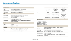 Page 159Appendixes  158
Image sensor
Type1/2.3" (Approximately 7.77 mm) BSI CMOS
Effective pixels Approximately 16.3 mega-pixels
Total pixels Approximately 16.7 mega-pixels
Lens
Focal length Samsung Lens 21x Zoom Lens f = 4.1–86.1 mm  
(35 mm film equivalent: 23–483 mm) 
F-stop range F2.8 (W )–F5.9 (T )
Digital zoom
‡Still image mode: 1.0–5.0X
‡Playback mode: 1.0–9.4X (depending on image size)
‡Intelli zoom: 2.0X
Display
Type TFT LCD
Feature 3.0" (75.0 mm) 460K
Focusing
Type TTL auto focus (Center AF,...