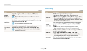 Page 128Settings menu
Settings  127
Connectivity
* Default
ItemDescription
Video Out
Set the video signal output for your region.
•	NTSC: USA, Canada, Japan, Korea, Taiwan, Mexico, etc
•	PA L  (supports only BDGHI): Australia, Austria, Belgium, China, 
Denmark, England, Finland, France, Germany, Italy, Kuwait, 
Malaysia, Netherlands, New Zealand, Norway, Singapore, Spain, 
Sweden, Switzerland, Thailand, etc
Anynet+ 
(HDMI-CEC)
Turn on to control the camera with a TV remote control when 
you connect it to an HDTV...