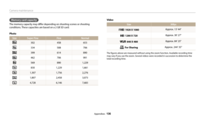 Page 137Camera maintenance
Appendixes  136
Memory card capacity
The memory capacity may differ depending on shooting scenes or shooting 
conditions. These capacities are based on a 2 GB SD card:
Photo
SizeSuper Fine FineNormal
302 458 653
334508 706
399614 890
462706 991
5698901,229
8301,229 1,661
1,3071,756 2,276
1,8072,458 3,073
4,7286,146 7,683Video
Size
30fps
  1920 X 1080Approx. 13' 44"
  1280 X 720 Approx. 30' 27"
  640 X 480Approx. 84' 25"
  For Sharing
Approx. 244' 35"
The...