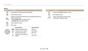 Page 19Camera layout
Basic functions  18
ButtonDescription 
Confirm the highlighted option or menu.
Enter Playback mode.
•	Open Smart Panel in Shooting mode. 
•	Delete files in Playback mode.
Buttons
Button
Description 
Switch between the display and the viewfinder.
Start recording a video. 
Scroll the command dial while pressing and holding the button to 
adjust a desired value.
•	 /  /  mode: Adjust an exposure value.
•	 mode: Adjust an aperture value.
Access options or menus.
Move back.
Basic functions Other...