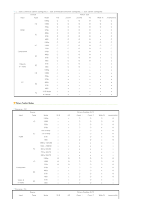 Page 16 
 
 O : Size & Overscan can be configured, x : Size & Overscan can
not be configured, △: Size can be configured 
Source Picture Size 
Input Type Mode 16:9 Zoom1 Zoom2 4:3 Wide fit Anamorphic
HDMI HD
1080p O O O O O O
1080i O O O O O O720p O O O O O O
SD 576p O O O O x O
480p O O O O x O
576i O O O O x O
480i O O O O x O
Component HD 
1080p O O O O O O
1080i O O O O O O
720p O O O O O O
SD 576p O O O O x O
480p O O O O x O
576i O O O O x O
480i O O O O x x
Video &  
S- Video  SD576i △ O O △ x x
480i △ O...