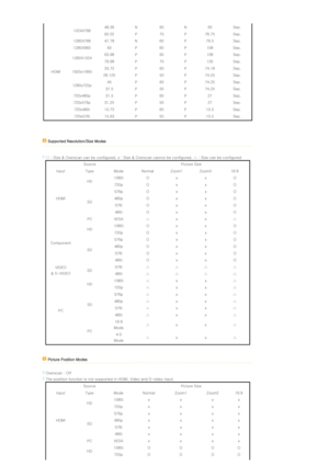 Page 15   
 
HDMI  1024X768
48.36 N 60 N 65 Sep.
60.02 P 75 P 78.75 Sep.
1280X768 47.78 N 60 P 79.5 Sep.
1280X960 60 P 60 P 108 Sep.
1280X1024 63.98 P 60 P 108 Sep.
79.98 P 75 P 135 Sep.
1920x1080i 33.72 P 60 P 74.18 Sep.
28.125 P 50 P 74.25 Sep.
1280x720p 45 P 60 P 74.25 Sep.
37.5 P 50 P 74.25 Sep.
720x480p 31.5 P 60 P 27 Sep.
720x576p 31.25 P 50 P 27 Sep.
720x480i 15.73 P 60 P 13.5 Sep.
720x576i 15.63 P 50 P 13.5 Sep.
 Supported Resolution/Size Modes  
  
○ : Size & Overscan can be configured, x : Size &...