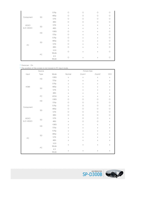 Page 16Component SD576p O O O O
480p O O O O
576i O O O O
480i O O O O
VIDEO 
& S-VIDEO  SD576i x x x x
480i x x x x
PC HD
1080i O x x O
720p O x x O
SD 576p O x x O
480p O x x O
576i O x x O
480i O x x O
PC 16:9 
Mode Ox xO
4:3 
Mode Ox xO
   Overscan : On 
The position of the screen is not moved in PC input mode.
Source Picture Size 
Input Type Mode Normal Zoom1 Zoom2 16:9
HDMI HD
1080i  x x x x
720p x x x x
SD 576p x x x x
480p x x x x
576i x x x x
480i x x x x
PC VESA x x x x
Component HD
1080i O O O O
720p...