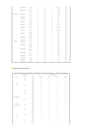 Page 15  
1440X900 70.64 N 75 P 136.75 Sep.
Component  1920X1080i
33.72 P 60 P 74.18 Sep.
28.125 P 50 P 74.25 Sep.
1280x720p 45 P 60 P 74.25 Sep.
37.5 P 50 P 74.25 Sep.
720x480p 31.5 P 60 P 27 Sep.
720x576p 31.25 P 50 P 27 Sep.
HDMI  640X350
31.47 P 70.1 N 25.18 Sep.
37.86 P 85.1 N 31.5 Sep.
640X400 37.86 N 85 P 31.5 Sep.
640X480 31.47 N 60 N 25.175 Sep.
37.5 N 75 N 31.5 Sep.
720X400 31.47 N 70 P 28.322 Sep.
800X600 37.88 P 60 P 40 Sep.
46.87 P 75 P 49.5 Sep.
1024X768 48.36 N 60 N 65 Sep.
60.02 P 75 P 78.75...