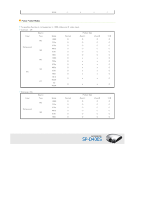 Page 16 
 
Mode△x x△
 Picture Position Modes  
  
The position function is not su pported in HDMI, Video and S-vid eo input.
Overscan : Off
Source Picture Size 
Input Type Mode Normal Zoom1 Zoom2 16:9
Component HD
1080i O O O O
720p O O O O
SD 576p O O O O
480p O O O O
576i O O O O
480i O O O O
PC HD
1080i O x x O
720p O x x O
SD 576p O x x O
480p O x x O
576i O x x O
480i O x x O
PC 16:9 
Mode Ox xO
4:3 
Mode Ox xO
   Overscan : On 
Source Picture Size 
Input Type Mode Normal Zoom1 Zoom2 16:9
Component HD...