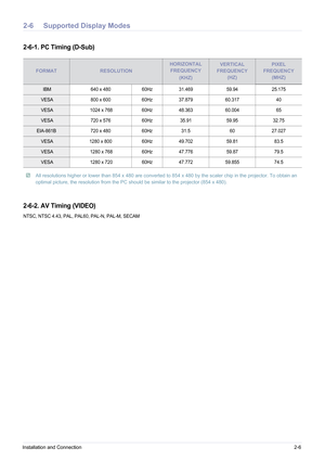 Page 15Installation and Connection2-6
2-6 Supported Display Modes
2-6-1. PC Timing (D-Sub)
 All resolutions higher or lower than 854 x 480 are converted to 854 x 480 by the scaler chip in the projector. To obtain an 
optimal picture, the resolution from the PC should be similar to the projector (854 x 480).
 
2-6-2. AV Timing (VIDEO)
NTSC, NTSC 4.43, PAL, PA L60, PAL-N, PAL-M, SECAM
FORMATRESOLUTION
HORIZONTAL 
FREQUENCY
(KHZ)VERTICAL 
FREQUENCY  (HZ)PIXEL 
FREQUENCY  (MHZ)
 IBM  640 x 480  60Hz 31.469...