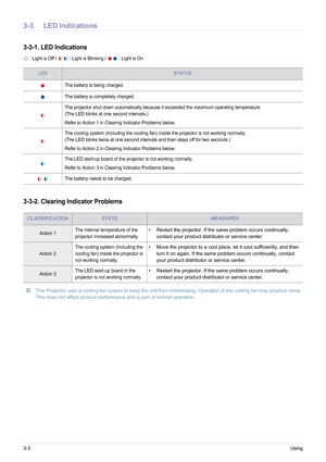 Page 303-3Using
3-3 LED Indications 
3-3-1. LED Indications 
 : Light is Off /   : Light is Blinking /   : Light is On 
3-3-2. Clearing Indicator Problems 
 This Projector uses a cooling fan system to keep the unit from overheating. Operation of the cooling fan may produce noise, 
This does not affect product perform ance and is part of normal operation.
 
LEDSTATUS
The battery is being charged.
The battery is completely charged.
The projector shut down automatically because it exceeded the maximum operating...