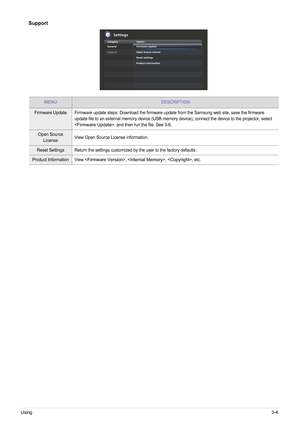 Page 47Using3-4
Support
MENUDESCRIPTION
Firmware Update Firmware update steps: Download the firmware update from the Samsung web site, save the firmware 
update file to an external memory device (USB memory device), connect the device to the projector, select 
<
Firmware Update>, and then run the file. See 3-6.
Open Source License View Open Source License information.
Reset Settings Return the settings customiz
ed by the user to the factory defaults.
Product Information View , , , etc.
Settings
CategoryOption...