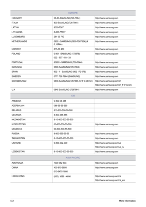 Page 545-2More Information
HUNGARY06-80-SAMSUNG(726-7864)http://www.samsung.com
ITALIA 800-SAMSUNG(726-7864)http://www.samsung.com
LATVIA 8000-7267http://www.samsung.com
LITHUANIA 8-800-77777http://www.samsung.com
LUXEMBURG 261 03 710http://www.samsung.com
NETHERLANDS 0900 - SAMSUNG (0900-7267864) (€ 
0,10/Min) http://www.samsung.com
NORWAY 815-56 480http://www.samsung.com
POLAND 0 801 1SAMSUNG (172678)
022 - 607 - 93 - 33 http://www.samsung.com
PORTUGAL 80820 - SAMSUNG (726-7864)http://www.samsung.com
SLOVAKIA...