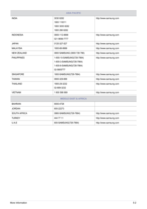 Page 55More Information5-2
INDIA3030 8282
1800 110011
1800 3000 8282
1800 266 8282 http://www.samsung.com
INDONESIA 0800-112-8888
021-5699-7777 http://www.samsung.com
JAPAN 0120-327-527http://www.samsung.com
MALAYSIA 1800-88-9999http://www.samsung.com
NEW ZEALAND 0800 SAMSUNG (0800 726 786)http://www.samsung.com
PHILIPPINES 1-800-10-SAMSUNG(726-7864)
1-800-3-SAMSUNG(726-7864)
1-800-8-SAMSUNG(726-7864)
02-5805777 http://www.samsung.com
SINGAPORE 1800-SAMSUNG(726-7864)http://www.samsung.com
TAIWAN...