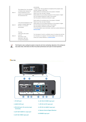 Page 11 
 
 
 
 
 
Action 4 This indicates that it has changed 
to Cooling mode, because the 
internal temperature of the 
projector has increased beyond 
the maintenance limit.   automatically.  
* Cooling mode: The fan speed has increased and the projector lamp 
has been changed to ECO mode. 
Check whether the ventilating hole of the projector is blocked.  
Check the air filter and clean if blocked.
 
Check whether the surrounding temperature of the projector is higher 
than the standard temperature range of...