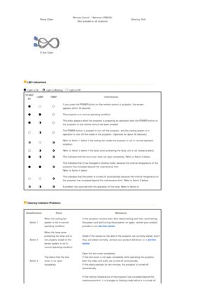 Page 10Power Cable Remote Control/ 1 Batteries (CR2025)  
(Not available in all locations)  Cleaning Cloth 
   
   
   
 
  
D-Sub Cable       
  
   
 
 
 
   LED Indications   
 
 :Light is On       :Light is  Blinking      :Light is Off
STAND 
BY  LAMP TEMP 
Information 
If you press the POWER button on the remote control or projector, the screen 
appears within 30 seconds.
The projector is in normal operating condition. 
This state appears when the projector is prep aring an operation after the POWER button...