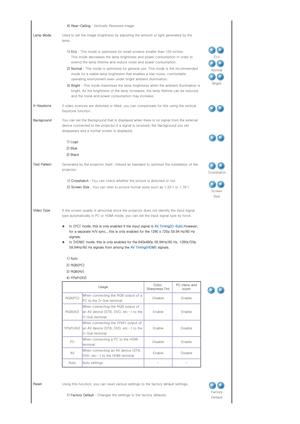 Page 29 4) Rear-Ceiling  : Vertically Reversed Image
Lamp Mode  Used to set the image brightness by adjusting the amount of lig ht generated by the 
lamp.  
 
  1) Eco  : This mode is optimized for small screens smaller than 100 inc hes.  
This mode decreases the lamp brightness and power consumption i n order to 
extend the lamp lifetime and reduce noise and power consumption .
  2) Normal  : This mode is optimized for general use. This mode is the rec ommended 
mode for a stable lamp brightness that enables a...