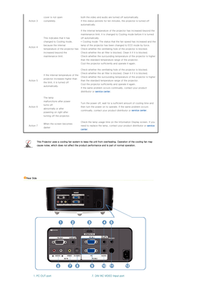 Page 10 
 
 
 
 
 
Action 3 cover is not open 
completely.  both the video and audio are turned off automatically. 
If this status persists for ten minutes, the projector is turne
d off 
automatically. 
Action 4  This indicates that it has 
changed to Cooling mode, 
because the internal 
temperature of the projector has 
increased beyond the 
maintenance limit.   If the internal temperature of the projector has increased beyo
nd the 
maintenance limit, it is changed to Cooling mode before it is t urned 
off...