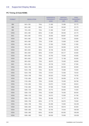 Page 202-8Installation and Connection
2-8 Supported Display Modes
PC Timing (D-Sub/HDMI) 
FORMATRESOLUTION
HORIZONTAL 
FREQUENCY
(KHZ)VERTICAL 
FREQUENCY 
(HZ)PIXEL 
FREQUENCY 
(MHZ)
IBM 640 x 350 70Hz 31.469 70.086 25.175
IBM 640 x 480 60Hz 31.469 59.940 25.175
IBM 720 x 400 70Hz 31.469 70.087 28.322
VESA 640 x 480 60Hz 31.469 59.940 25.175
MAC 640 x 480 67Hz 35.000 66.667 30.240
VESA 640 x 480 70Hz 35.000 70.000 28.560
VESA 640 x 480 72Hz 37.861 72.809 31.500
VESA 640 x 480 75Hz 37.500 75.000 31.500
VESA 720...