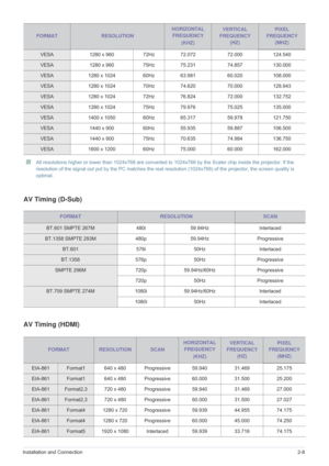 Page 21Installation and Connection2-8
 All resolutions higher or lower than 1024x768 are converted to 1024x768 by the Scaler chip inside the projector. If the 
resolution of the signal out put by the PC matches the real resolution (1024x768) of the projector, the screen quality is 
optimal. 
 
AV Timing (D-Sub)
AV Timing (HDMI)
VESA 1280 x 960 72Hz 72.072 72.000 124.540
VESA 1280 x 960 75Hz 75.231 74.857 130.000
VESA 1280 x 1024 60Hz 63.981 60.020 108.000
VESA 1280 x 1024 70Hz 74.620 70.000 128.943
VESA 1280 x...