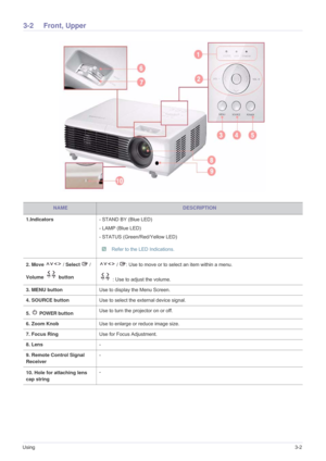 Page 35Using3-2
3-2 Front, Upper
 NAMEDESCRIPTION
1.Indicators- STAND BY (Blue LED) 
- LAMP (Blue LED)
- STATUS (Green/Red/Yellow LED) 
 Refer to the LED Indications. 
2. Move   / Select   /
Volume  button  /  : Use to move or to select an item within a menu. 
 : Use to adjust the volume.
3. MENU buttonUse to display the Menu Screen.
4. SOURCE buttonUse to select the external device signal. 
5.  
POWER button Use to turn the projector on or off. 
6. Zoom Knob Use to enlarge or reduce image size.
7. Focus Ring...