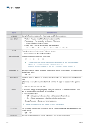 Page 443-5Using
 3-5-4. Option
MENUDESCRIPTION
Language Using this function, you can select the language used for the menu screen. 
Menu Option •  : You can move Menu Position up/down/left/right. 
•  : You can set the translucency of the menu. 
• ---
•  : You can set the display time of the menu.
• ------
Sound
The projector comes with an internal 7W (mono) speaker.
• ----
Filter Check Time Sets the check period for the filter. (Unit: hours)
• ----
 If the filter usage time is larger than the filter check...