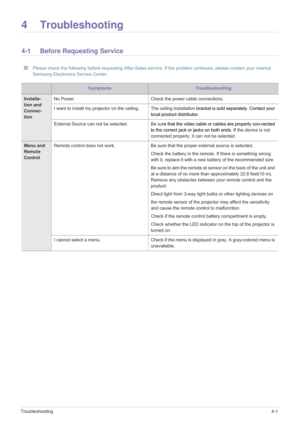 Page 45Troubleshooting4-1
4 Troubleshooting
4-1 Before Requesting Service
 Please check the following before requesting After-Sales service. If the problem continues, please contact your nearest 
Samsung Electronics Service Center.
 
Symptoms Troubleshooting
Installa-
tion and 
Connec-
tion No Power. Check the power cable connections. 
I want to install my projector on the ceiling.  The ceiling installation bracket is sold separately. Contact your 
local product distributor. 
External Source can not be...