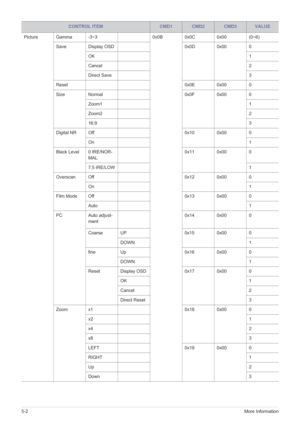 Page 525-2More Information
Picture Gamma -3~3 0x0B 0x0C 0x00 (0~6)
Save Display OSD 0x0D 0x00 0
OK1
Cancel2
Direct Save 3
Reset 0x0E 0x00 0
Size Normal 0x0F 0x00 0
Zoom11
Zoom22
16:93
Digital NR Off 0x10 0x00 0
On1
Black Level 0 IRE/NOR-
MAL0x11 0x00 0
7.5 IRE/LOW 1
Overscan Off 0x12 0x00 0
On1
Film Mode Off 0x13 0x00 0
Auto1
PC Auto adjust-
ment0x14 0x00 0
Coarse UP 0x15 0x00 0
DOWN 1
fine Up 0x16 0x00 0
DOWN 1
Reset Display OSD 0x17 0x00 0
OK 1
Cancel 2
Direct Reset 3
Zoom x1 0x18 0x00 0
x21
x42
x83
LEFT 0x19...