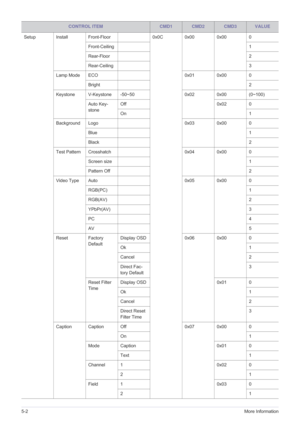 Page 545-2More Information
Setup Install Front-Floor 0x0C 0x00 0x00 0
Front-Ceiling 1
Rear-Floor 2
Rear-Ceiling 3
Lamp Mode ECO 0x01 0x00 0
Bright2
Keystone V-Keystone -50~50 0x02 0x00 (0~100)
Auto Key-
stoneOff 0x02 0
On 1
Background Logo 0x03 0x00 0
Blue1
Black2
Test Pattern  Crosshatch 0x04 0x00 0
Screen size 1
Pattern Off 2
Video Type Auto 0x05 0x00 0
RGB(PC) 1
RGB(AV) 2
YPbPr(AV) 3
PC4
AV5
Reset Factory 
DefaultDisplay OSD 0x06 0x00 0
Ok 1
Cancel 2
Direct Fac-
tory Default3
Reset Filter 
TimeDisplay OSD...