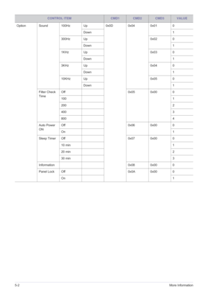 Page 565-2More Information
Option Sound 100Hz Up 0x0D 0x04 0x01 0
Down 1
300Hz Up 0x02 0
Down 1
1KHz Up 0x03 0
Down 1
3KHz Up 0x04 0
Down 1
10KHz Up 0x05 0
Down 1
Filter Check 
TimeOff 0x05 0x00 0
1001
2002
4003
8004
Auto Power 
ON Off 0x06 0x00 0
On1
Sleep Timer Off 0x07 0x00 0
10 min1
20 min2
30 min3
Information 0x08 0x00 0
Panel Lock Off 0x0A 0x00 0
On1
CONTROL ITEMCMD1CMD2CMD3VALUE 