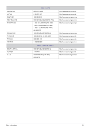Page 59More Information5-3
INDONESIA 0800-112-8888 http://www.samsung.com/id
JAPAN 0120-327-527 http://www.samsung.com/jp
MALAYSIA 1800-88-9999 http://www.samsung.com/my
NEW ZEALAND 0800 SAMSUNG (0800 726 786) http://www.samsung.com/nz
PHILIPPINES 1-800-10-SAMSUNG(726-7864)
1-800-3-SAMSUNG(726-7864)
1-800-8-SAMSUNG(726-7864)
02-5805777http://www.samsung.com/ph
SINGAPORE 1800-SAMSUNG(726-7864) http://www.samsung.com/sg
THAILAND 1800-29-3232, 02-689-3232 http://www.samsung.com/th
TAIWAN 0800-329-999...