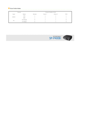 Page 14 
 
 
 Picture Position Modes
 
  
Source Picture Position (H/V)
Input Mode Normal Z oom 1  Zoom 2 16:9
VIDEO 576i x x x x
480i x x x x
PC 16:9 Mode  O x x O
4:3 Mode  O x x O 