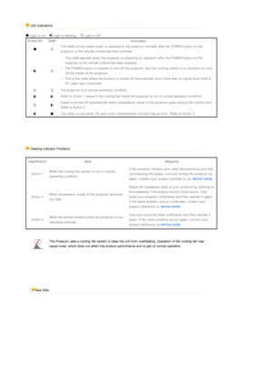 Page 9 
 
 
 
 
 
 
 LED Indications   
 
:Light is On     :Light is Blinking     :Light is Off
STAND BY  TEMP  Information 
This state occurs when power is  supplied to the projector normally after the POWER button on the 
projector or the  remote control has been pressed.
- This state appears when the pro jector is preparing an operation after the POWER button on the 
projector or the  remote control  has been pressed.
- The POWER button is pressed to turn off the projector, and the  cooling system is in...