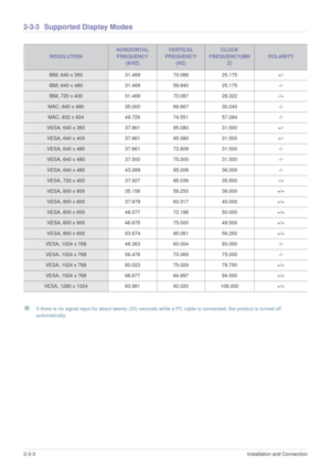 Page 152-3-3Installation and Connection  
2-3-3Supported Display Modes
 If there is no signal input for about twenty (20) seconds while a PC cable is connected, the product is turned off 
automatically. 
 
RESOLUTION
HORIZONTAL 
FREQUENCY 
(KHZ)VERTICAL 
FREQUENCY 
(HZ)CLOCK 
FREQUENCY(MH
Z)
POLARITY 
IBM, 640 x 350 31.469 70.086 25.175 +/-
IBM, 640 x 480 31.469 59.940 25.175 -/-
IBM, 720 x 400 31.469 70.087 28.322 -/+
MAC, 640 x 480 35.000 66.667 30.240 -/-
MAC, 832 x 624 49.726 74.551 57.284 -/-
VESA, 640 x...