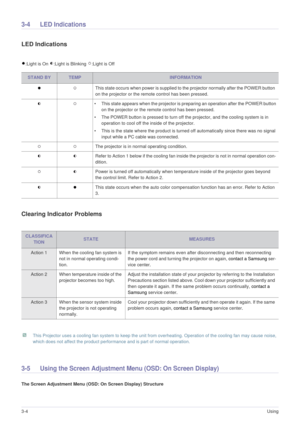 Page 223-4Using
3-4 LED Indications 
LED Indications 
:Light is On  :Light is Blinking  :Light is Off
Clearing Indicator Problems 
 This Projector uses a cooling fan system to keep the unit from overheating. Operation of the cooling fan may cause noise, 
which does not affect the product performance and is part of normal operation. 
 
3-5 Using the Screen Adjustment Menu (OSD: On Screen Display) 
The Screen Adjustment Menu (OSD: On Screen Display) Structure
STAND BYTEMPINFORMATION
This state occurs when power...