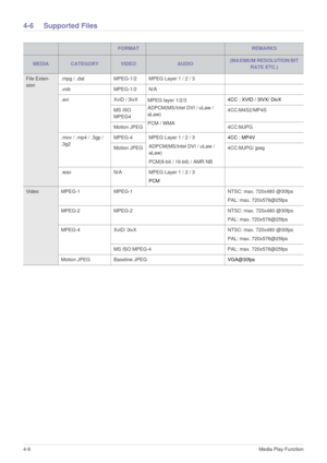 Page 354-6Media Play Function  
4-6 Supported Files
FORMATREMARKS
MEDIACATEGORYVIDEOAUDIO(MAXIMUM RESOLUTION/BIT 
RATE ETC.)
File Exten-
sion.mpg / .dat MPEG-1/2 MPEG Layer 1 / 2 / 3
.vob MPEG-1/2 N/A
.avi XviD / 3ivX
MPEG layer 1/2/3
ADPCM(MS/Intel DVI / uLaw / 
aLaw)
PCM / WMA4CC : XVID / 3IVX/ DivX
MS ISO 
MPEG44CC:M4S2/MP4S
Motion JPEG 4CC:MJPG
.mov / .mp4 / .3gp / 
.3g2MPEG-4 MPEG Layer 1 / 2 / 3
ADPCM(MS/Intel DVI / uLaw / 
aLaw)
PCM(8-bit / 16-bit) / AMR NB4CC : MP4V
Motion JPEG 4CC:MJPG/ jpeg
.wav N/A...