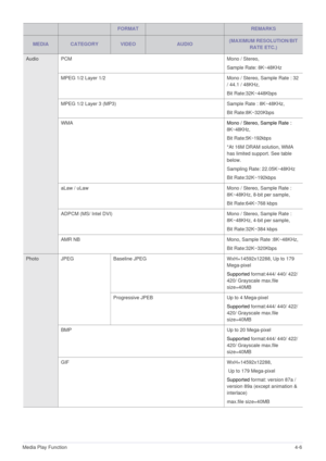 Page 36Media Play Function4-6
Audio PCM Mono / Stereo, 
Sample Rate: 8K~48KHz
MPEG 1/2 Layer 1/2  Mono / Stereo, Sample Rate : 32 
/ 44.1 / 48KHz, 
Bit Rate:32K~448Kbps
MPEG 1/2 Layer 3 (MP3) Sample Rate : 8K~48KHz, 
Bit Rate:8K~320Kbps
WMAMono / Stereo, Sample Rate : 
8K~48KHz, 
Bit Rate:5K~192kbps 
*At 16M DRAM solution, WMA 
has limited support. See table 
below. 
Sampling Rate: 22.05K~48KHz 
Bit Rate:32K~192kbps
aLaw / uLaw Mono / Stereo, Sample Rate : 
8K~48KHz, 8-bit per sample, 
Bit Rate:64K~768 kbps...