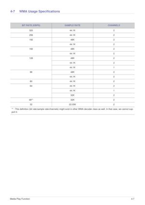 Page 38Media Play Function4-7
4-7 WMA Usage Specifications
BIT RATE (KBPS)SAMPLE RATECHANNELS
320 44.1K 2
256 44.1K 2
192 48K 2
44.1K 2
160 48K 2
44.1K 2
128 48K 2
44.1K 2
44.1K 1
96 48K 2
44.1K 2
80 44.1K 2
64 44.1K 2
44.1K 1
32K 2
48** 32K 2
32 22.05K 2
** : This definition (bit rate/sample rate/channels) might exist in other WMA decoder class as well. In that case, we cannot sup-
port it. 