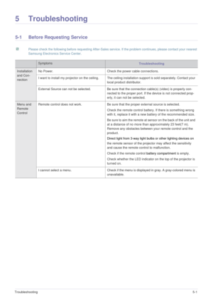Page 39Troubleshooting5-1
5Troubleshooting
5-1 Before Requesting Service
 Please check the following before requesting After-Sales service. If the problem continues, please contact your nearest 
Samsung Electronics Service Center.
 
Symptoms Troubleshooting
Installation 
and Con-
nection No Power. Check the power cable connections. 
I want to install my projector on the ceiling.  The ceiling installation support is sold separately. Contact your 
local product distributor. 
External Source can not be selected....