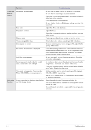 Page 405-1Troubleshooting
Screen and 
External 
Source Cannot see picture images. Be sure that the power cord of the projector is connected.
Be sure that the proper input source is selected.
Check that the connectors are properly connected to the ports 
at the back of the projector.
Check the Remote Control batteries.
Be sure that the ,  settings are not at their 
lower limit.
Poor color.  Adjust the  and . 
Images are not clear. Adjust the focus. 
Check that the projection distance is either too far or too...