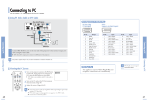 Page 31Connecting to PCConnecting to PC
Connecting to PCYou can connect a PC to the projector and use it as a monitor.
Connecting to PCConnecting to PC6061
Turn on the projector and press the PCbutton
to select PC. If the projector is connected to
DVI, press the DVIbutton to select DVI.■If PC Mode is not available, check PC video cable is
in place.Turn on the PC and set the PC Environment
when necessary. (Page 59)
Adjust the screen. (Pages 62~65)
1
2
3NOTE
■Enjoy better picture quality by using DVI-D cable...