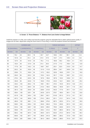 Page 142-5Installation and Connection
2-5 Screen Size and Projection Distance 
A. Screen / Z. Throw Distance / Y’. Distance from Lens Center to Image Bottom
Install the projector on a flat, even surface and level the projector using the adjustable feet to obtain optimal picture quality. If 
images are not clear, adjust them using the Zoom Knob or Focus Ring, or move the projector forward and backward.
SCREEN SIZETHROW DISTANCEOFFSET
M (DIAGONAL)X (HORIZONTAL)Y (VERTICAL)Z (TELE)Z (WIDE) Y...