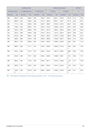Page 15Installation and Connection2-5
 This projector is designed to show images optimally on a 80 ~ 120 inches sized screen. 
260 660.4 208 528.3 156 396.2 370.2 940.4 307.8 781.9 21.5 54.6
270 685.8 216 548.6 162 411.5 384.5 976.5 319.7 811.9 22.3 56.7
280 711.2 224 569.0 168 426.7 398.7 1012.8 331.5 842.1 23.2 58.8
290 736.6 232 589.3 174 442.0 413.0 1049.0 343.4 872.2 24.0 60.9
300 762.0 240 609.6 180 457.2 427.2 1085.1 355.2 902.2 24.8 63.0
310 787.4 248 629.9 186 472.4 441.4 1121.2 367.0 932.3 25.6 65.1...