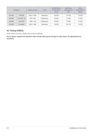 Page 222-8Installation and Connection
AV Timing (VIDEO)
NTSC, NTSC 4.43, PAL, PAL60, PAL-N, PAL-M, SECAM
Your projector supports the standard video formats listed above through its video inputs. No adjustments are 
necessary.
EIA-861Format5 1920 x 1080 Interlaced 60.000 33.750 74.250
EIA-861Format17,18 720 x 576 Progressive 50.000 31.250 27.000
EIA-861Format19 1280 x 720 Progressive 50.000 37.500 74.250
EIA-861Format20 1920 x 1080 Interlaced 50.000 28.125 74.250
FORMATRESOLUTIONSCAN
HORIZONTAL 
FREQUENCY...