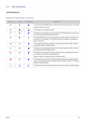 Page 37Using3-4
3-4 LED Indications 
LED Indications 
:Light is On  :Light is Blinking  :Light is Off
STATUSLAMPSTAND BYSTATUS
If you press the [POWER] button on the remote control or projector, the screen
appears within 30 seconds.
The projector is operating normally. 
The projector is preparing an operation after the [POWER] button on the projec-
tor or the remote control has been pressed.
The [POWER] button has been pressed to turn off the projector, and the cool-
ing system is in operation to cool off the...