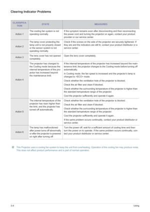 Page 383-4Using
Clearing Indicator Problems 
 This Projector uses a cooling fan system to keep the unit from overheating. Operation of the cooling fan may produce noise, 
This does not affect product performance and is part of normal operation.
 
CLASSIFICA
TIONSTATEMEASURES
Action 1 The cooling fan system is not 
operating normally.If the symptom remains even after disconnecting and then reconnecting 
the power cord and turning the projector on again, contact your product 
provider or our service center....
