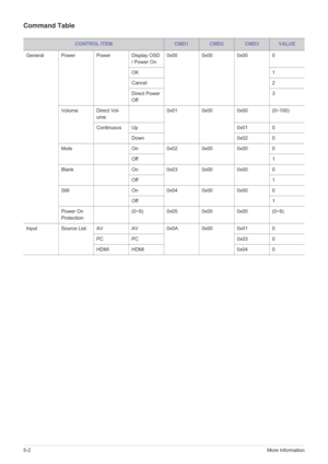 Page 505-2More Information
Command Table
CONTROL ITEMCMD1CMD2CMD3VALUE
General Power Power Display OSD 
/ Power On0x00 0x00 0x00 0
OK 1
Cancel 2
Direct Power 
Off3
Volume Direct Vol-
ume0x01 0x00 0x00 (0~100)
Continuous Up 0x01 0
Down 0x02 0
Mute On 0x02 0x00 0x00 0
Off 1
Blank On 0x03 0x00 0x00 0
Off 1
Still On 0x04 0x00 0x00 0
Off 1
Power On 
Protection(0~9) 0x05 0x00 0x00 (0~9)
Input Source List AV AV 0x0A 0x00 0x01 0
PC PC 0x03 0
HDMI HDMI 0x04 0 