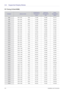 Page 202-8Installation and Connection
2-8 Supported Display Modes
PC Timing (D-Sub/HDMI) 
FORMATRESOLUTION
HORIZONTAL 
FREQUENCY
(KHZ)VERTICAL 
FREQUENCY 
(HZ)PIXEL 
FREQUENCY 
(MHZ)
IBM 640 x 350 70Hz 31.469 70.086 25.175
IBM 640 x 480 60Hz 31.469 59.940 25.175
IBM 720 x 400 70Hz 31.469 70.087 28.322
VESA 640 x 480 60Hz 31.469 59.940 25.175
MAC 640 x 480 67Hz 35.000 66.667 30.240
VESA 640 x 480 70Hz 35.000 70.000 28.560
VESA 640 x 480 72Hz 37.861 72.809 31.500
VESA 640 x 480 75Hz 37.500 75.000 31.500
VESA 720...